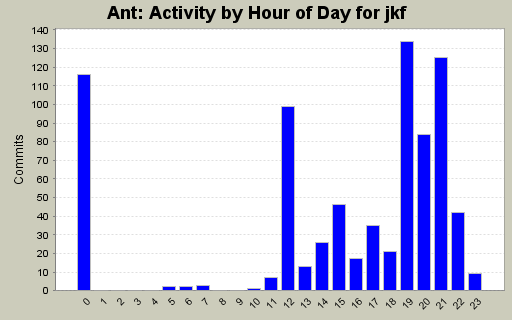 Activity by Hour of Day for jkf