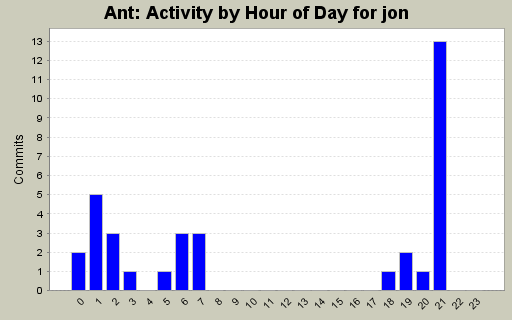 Activity by Hour of Day for jon