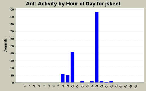 Activity by Hour of Day for jskeet