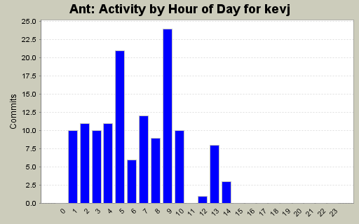 Activity by Hour of Day for kevj