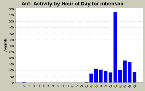 Activity by Hour of Day for mbenson