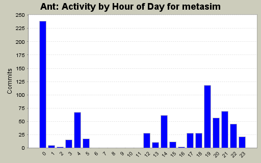 Activity by Hour of Day for metasim
