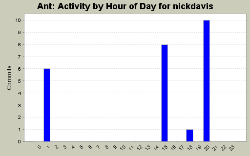 Activity by Hour of Day for nickdavis