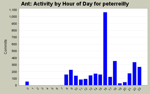 Activity by Hour of Day for peterreilly