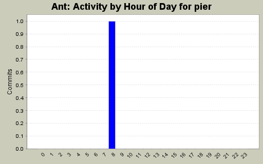 Activity by Hour of Day for pier