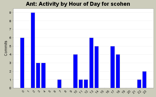 Activity by Hour of Day for scohen