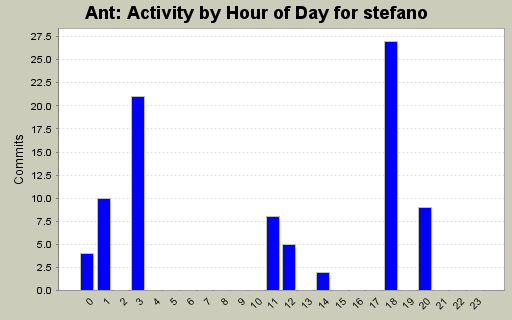 Activity by Hour of Day for stefano