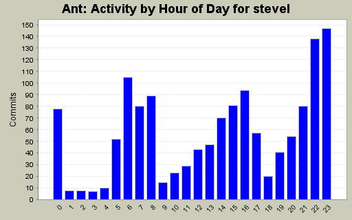 Activity by Hour of Day for stevel