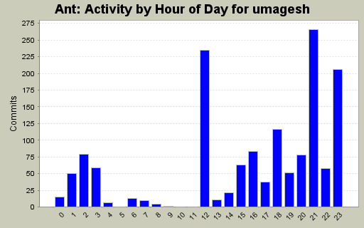 Activity by Hour of Day for umagesh