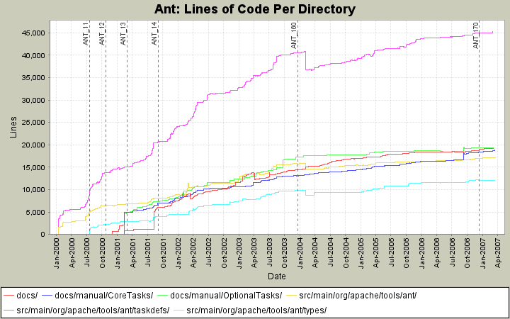 Lines of Code Per Directory