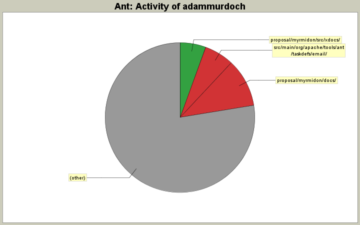 Activity of adammurdoch