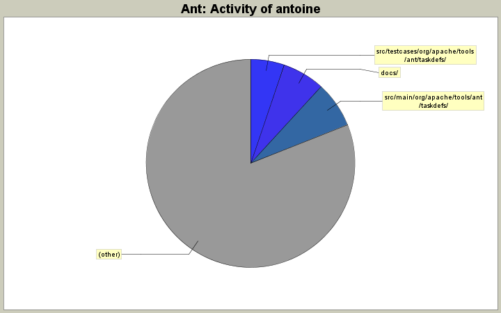Activity of antoine