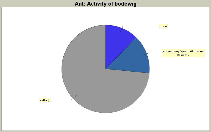 Activity of bodewig