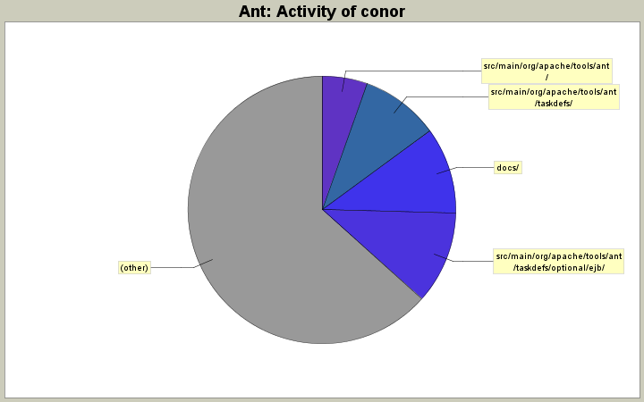 Activity of conor