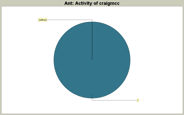 Activity of craigmcc