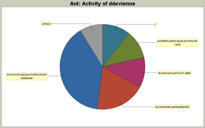 Activity of ddevienne