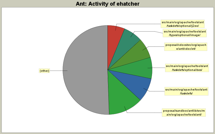 Activity of ehatcher