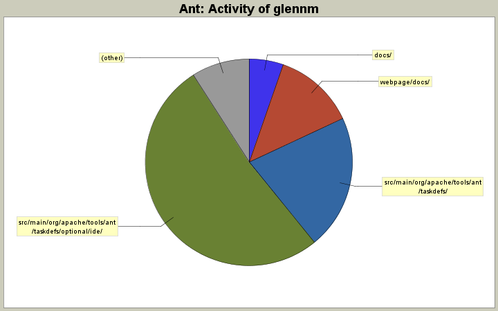 Activity of glennm