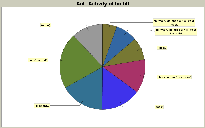 Activity of holtdl