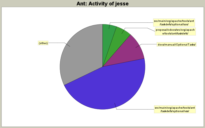 Activity of jesse