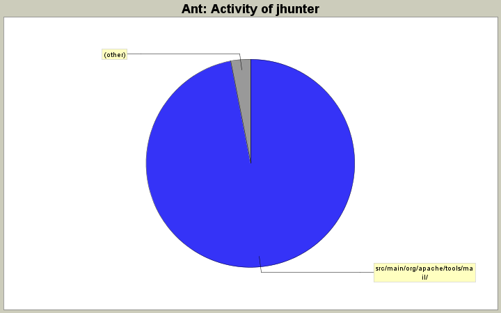 Activity of jhunter