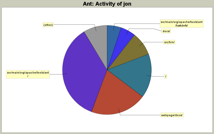 Activity of jon