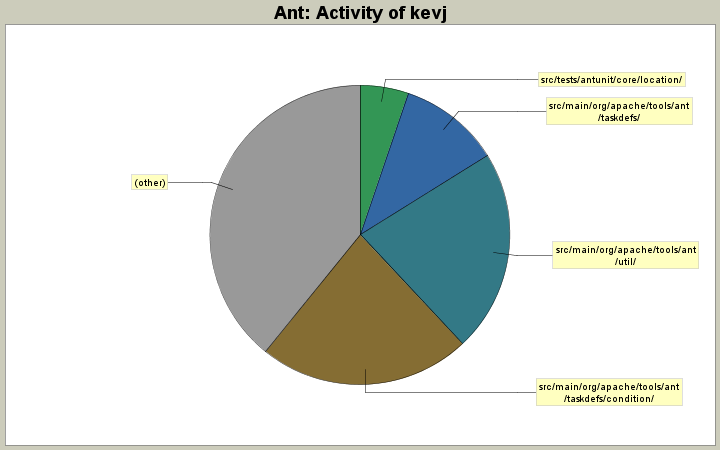 Activity of kevj