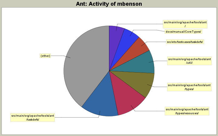 Activity of mbenson