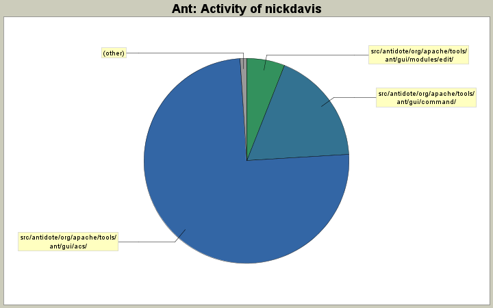 Activity of nickdavis