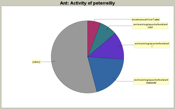 Activity of peterreilly