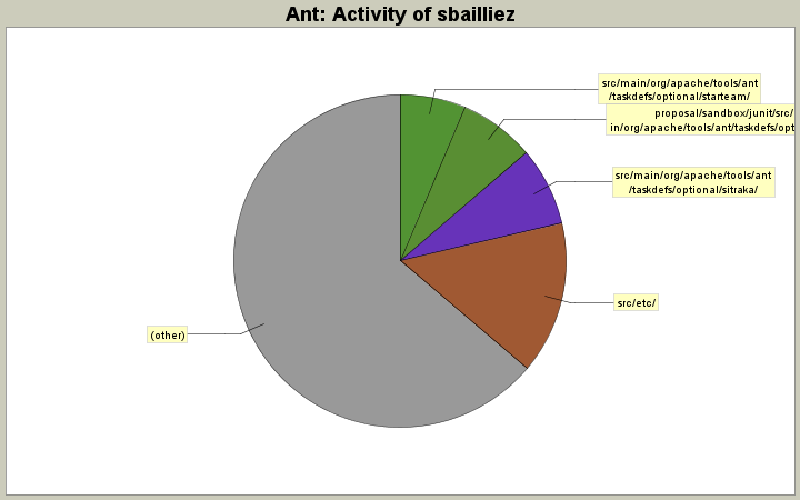 Activity of sbailliez