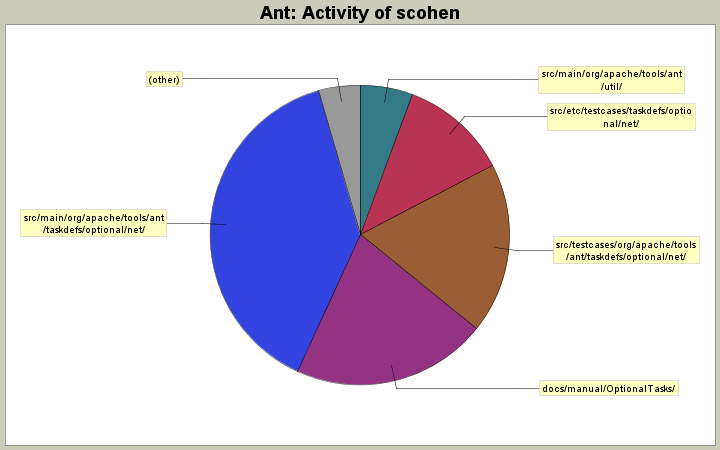 Activity of scohen
