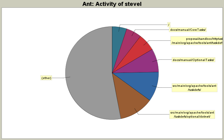 Activity of stevel