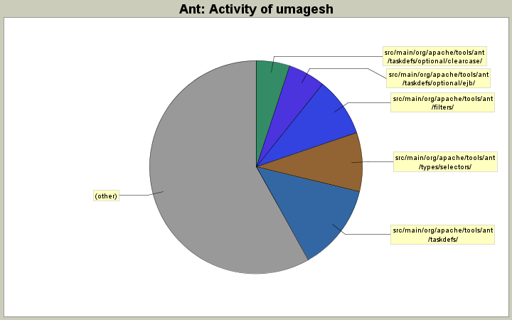 Activity of umagesh