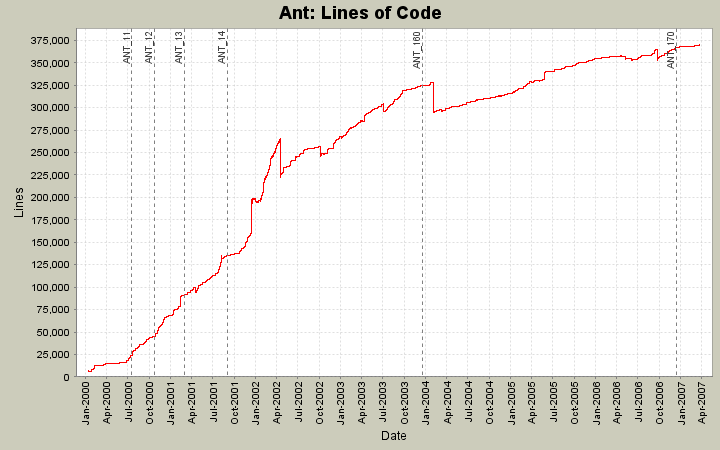 Lines of Code