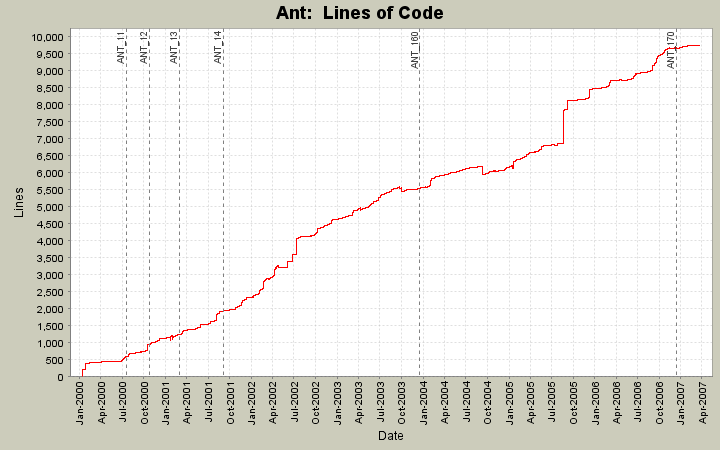  Lines of Code