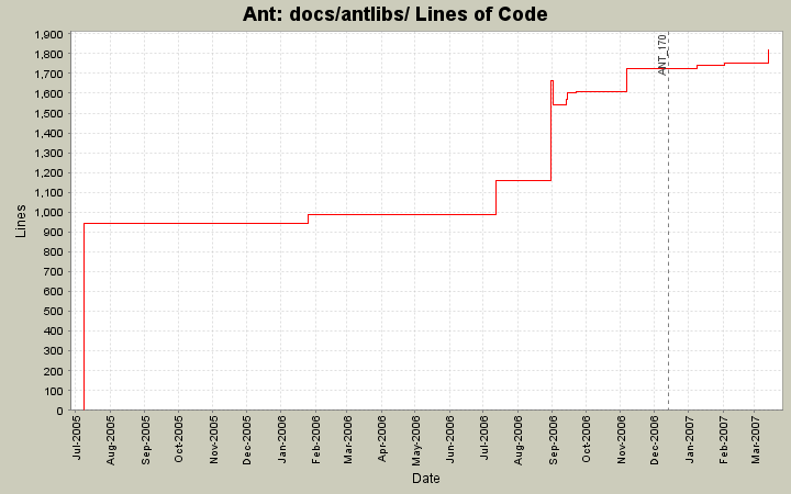 docs/antlibs/ Lines of Code