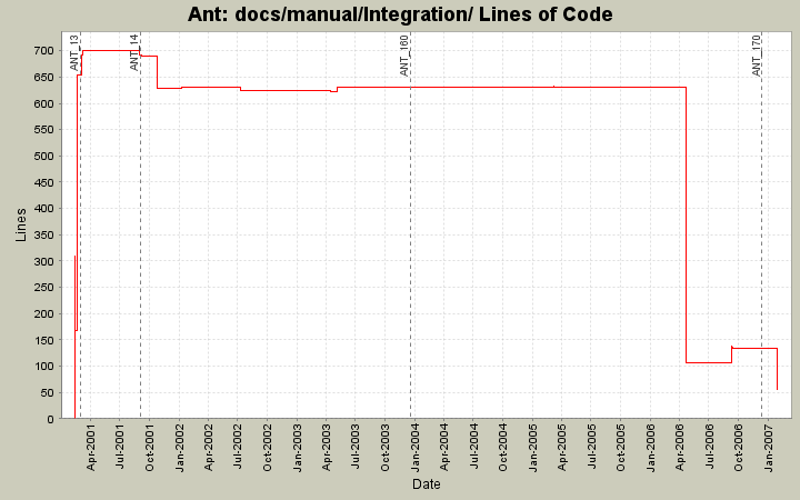 docs/manual/Integration/ Lines of Code