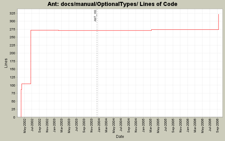 docs/manual/OptionalTypes/ Lines of Code