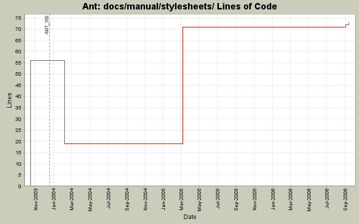 docs/manual/stylesheets/ Lines of Code