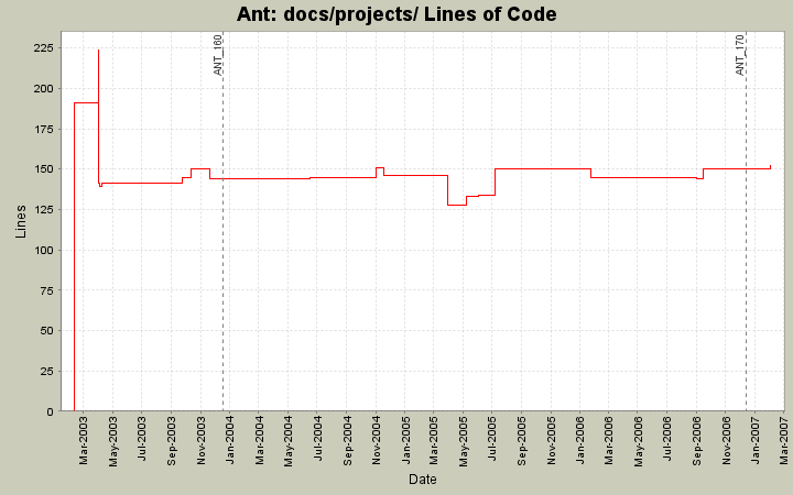 docs/projects/ Lines of Code