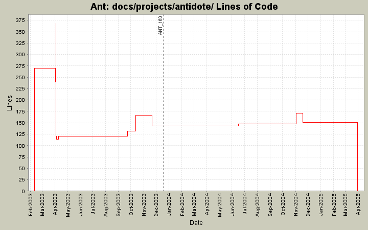 docs/projects/antidote/ Lines of Code