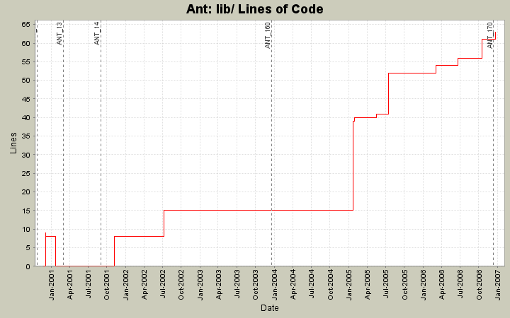 lib/ Lines of Code