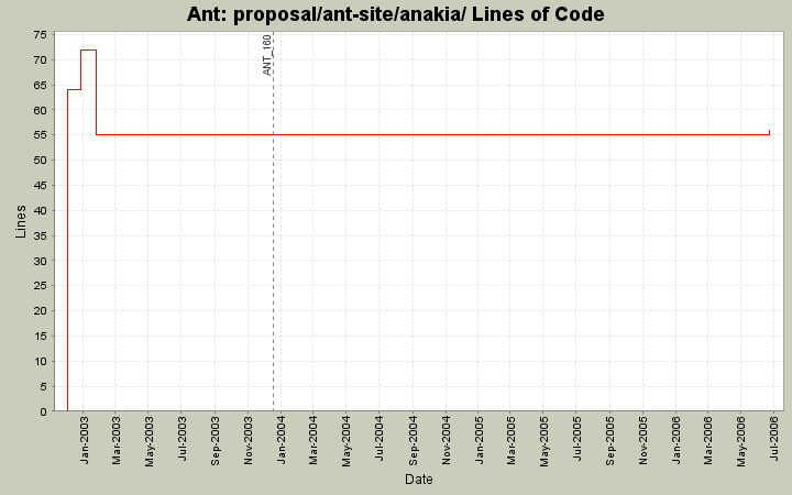 proposal/ant-site/anakia/ Lines of Code