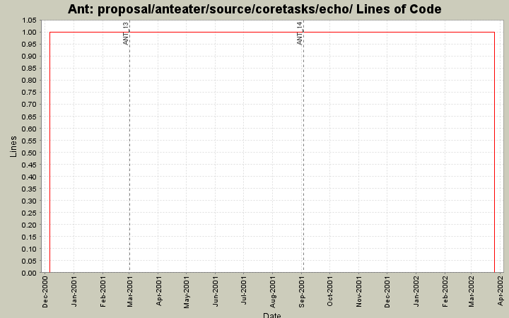 proposal/anteater/source/coretasks/echo/ Lines of Code