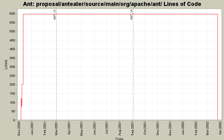 proposal/anteater/source/main/org/apache/ant/ Lines of Code