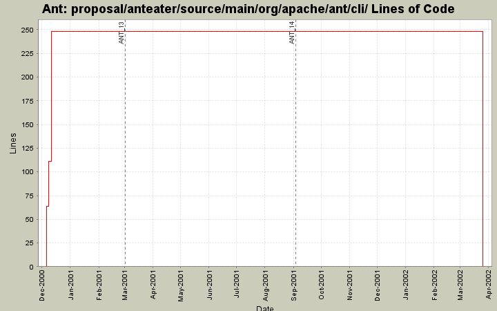 proposal/anteater/source/main/org/apache/ant/cli/ Lines of Code