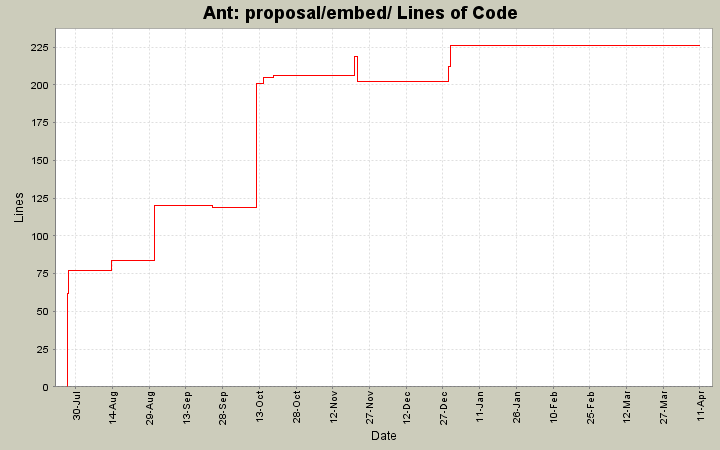 proposal/embed/ Lines of Code