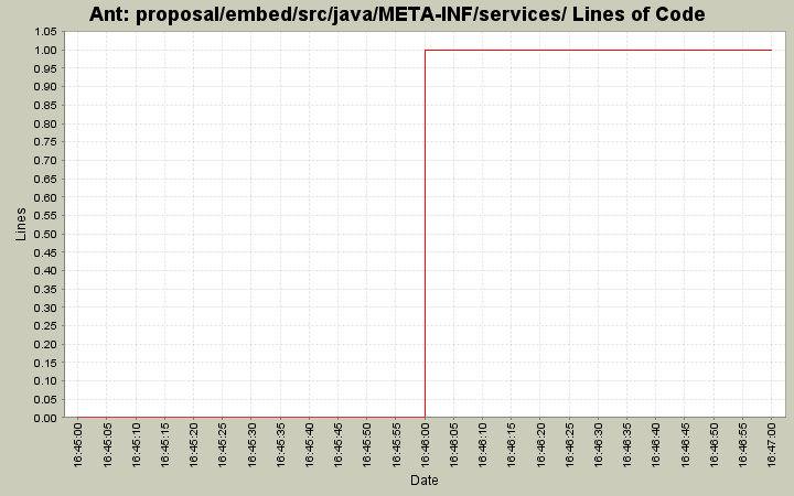 proposal/embed/src/java/META-INF/services/ Lines of Code