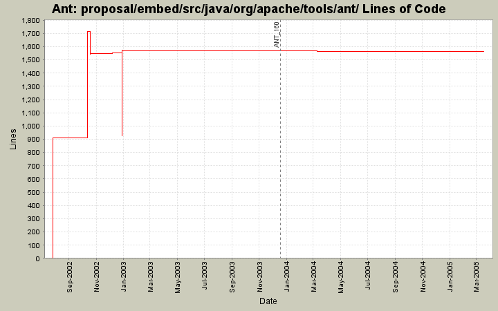 proposal/embed/src/java/org/apache/tools/ant/ Lines of Code